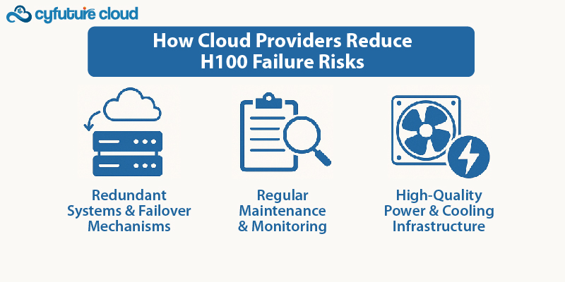 How Cloud Providers Reduce H100 Failure Risks